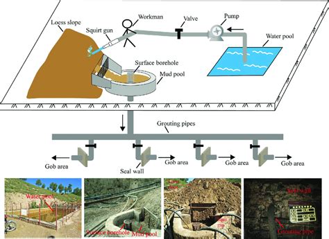 slurry distribution box|slurry flow distribution diagram.